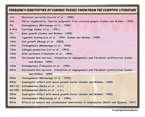 Pemf Frequency Chart