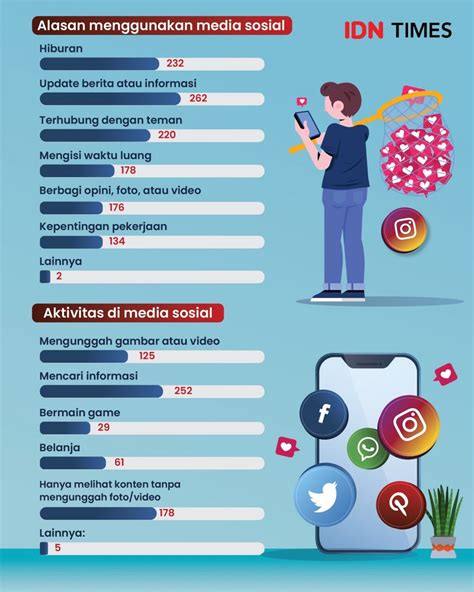 Pengaruh Media Sosial