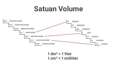 Pengukuran Volume Cairan dengan Satuan Liter