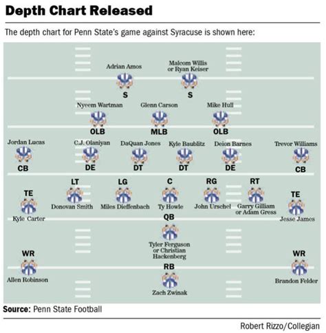 Penn State Football Qb Depth Chart
