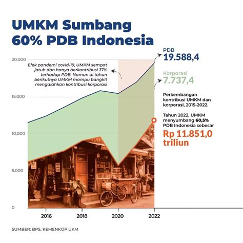 Pentingnya UMKM