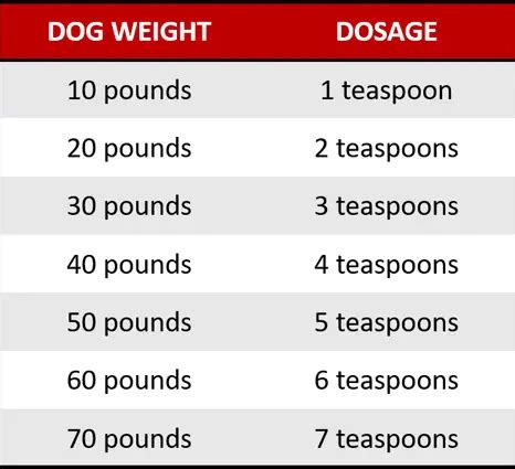 Pepto Bismol Dosage Chart For Dogs