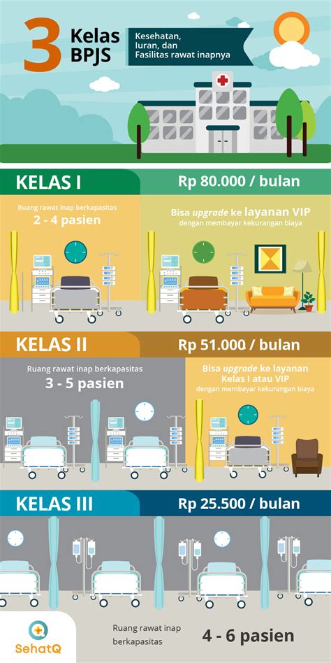 Perbedaan Kelas BPJS Kesehatan Indonesia