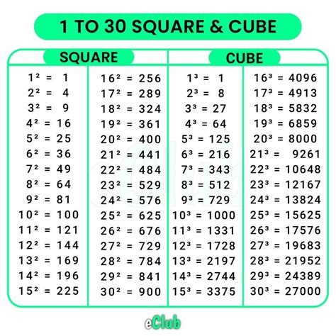 Perfect Square And Perfect Cube Chart