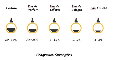 Perfume Potency Chart