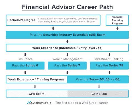 Personal Financial Advisor Career Path