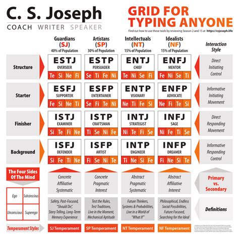 Personality Type Chart