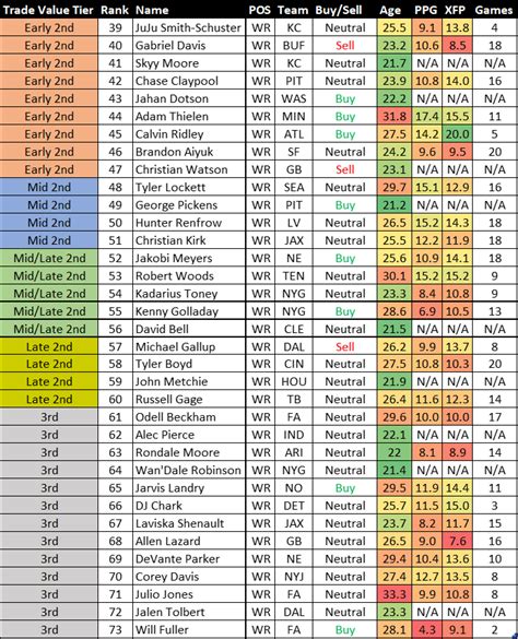 Pff Trade Value Chart
