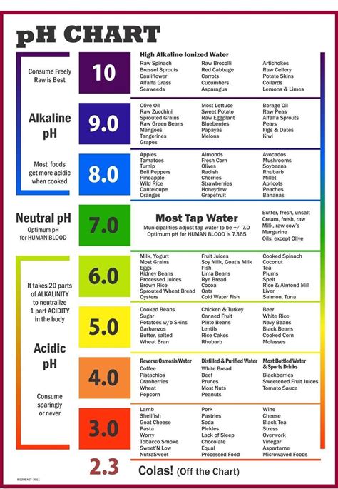 Ph Chart For Foods