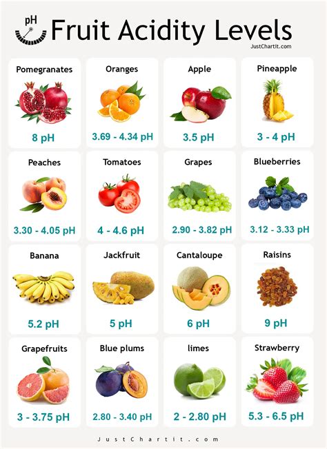 Ph Of Fruits Chart