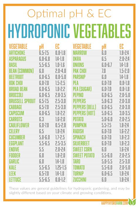 Ph Of Vegetables Chart