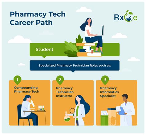Pharmacy Tech Career Path
