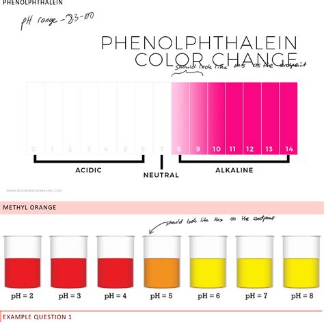 Phenol Red Colour Chart