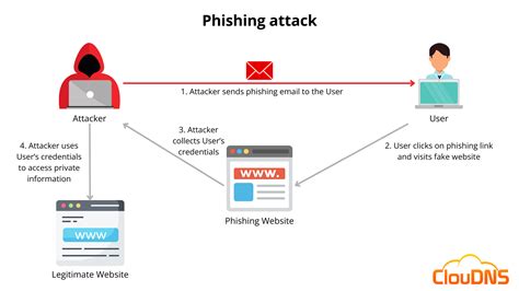 Phishing