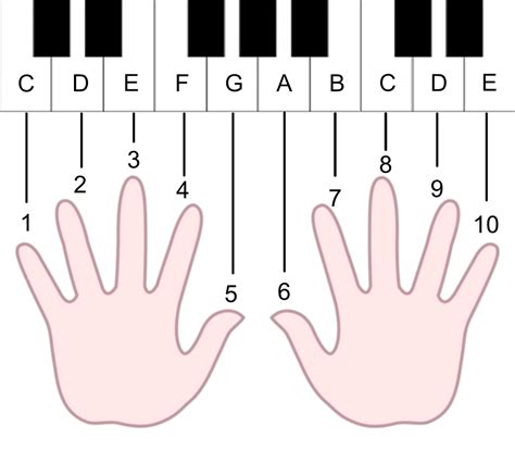 Piano Finger Chart