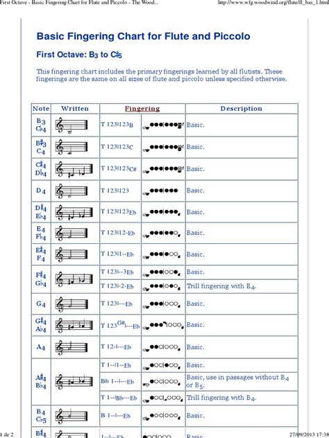 Piccolo Finger Chart