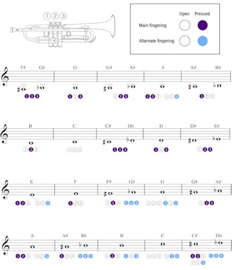 Piccolo Trumpet Finger Chart