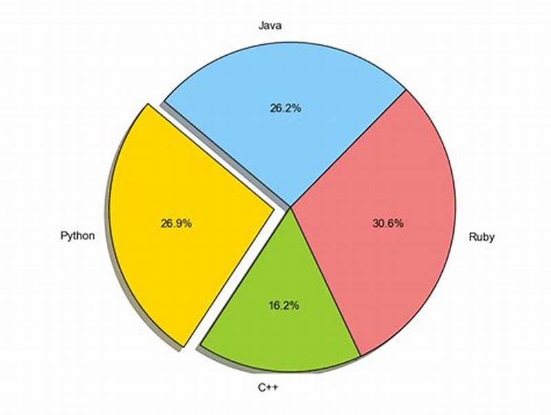 Pie Chart In Python Pandas With Percentages
