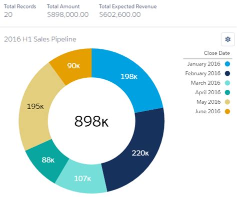 Pie Chart Salesforce