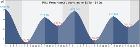 Pillar Point Tide Chart