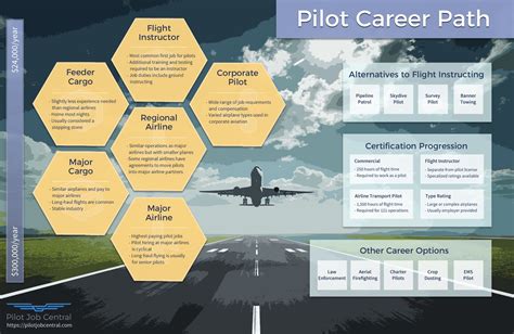 Pilot Career Path