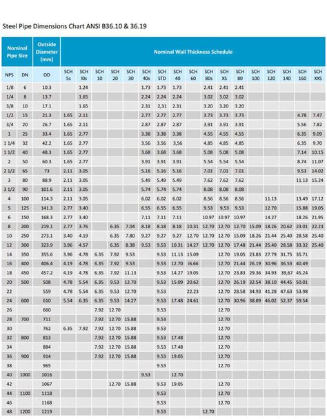 Pipe Schedule Thickness Chart