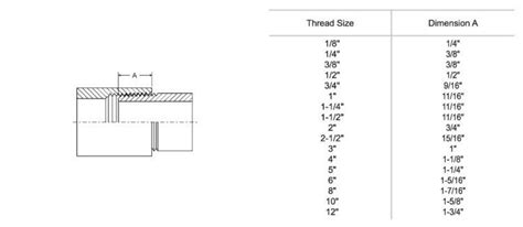 Pipe Thread Engagement Chart