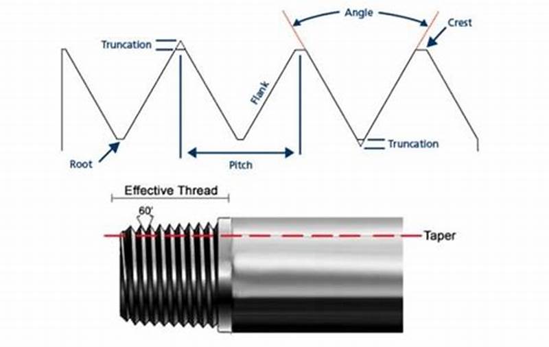 Pipe Thread Types Chart