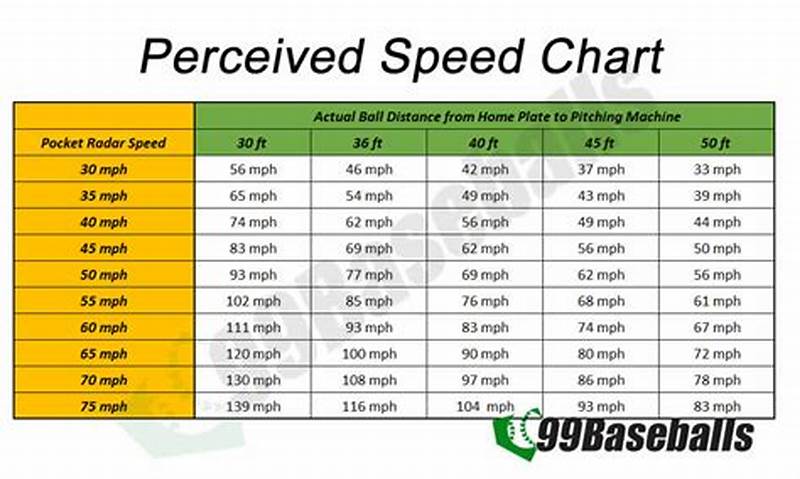 Pitching Machine Speed Chart