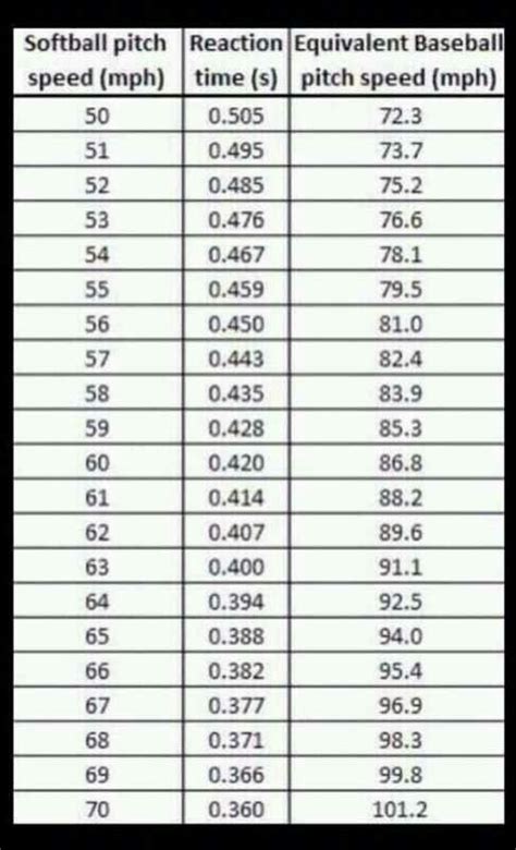 Pitching Velocity Chart By Age