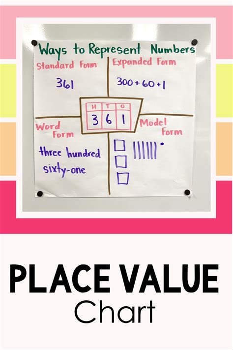 Place Value Chart Example