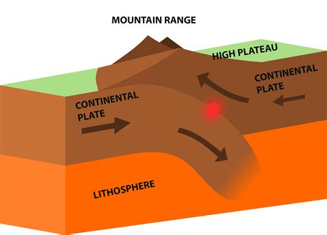 Tectonics Convergent