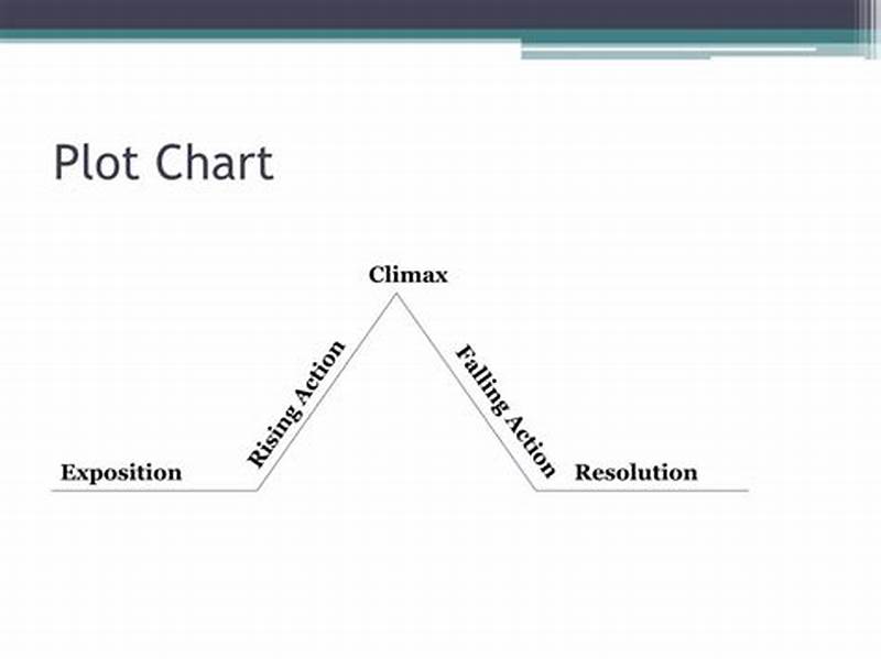 Plot Development Chart