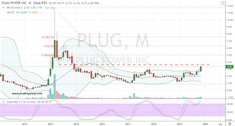 Plug Stock Chart
