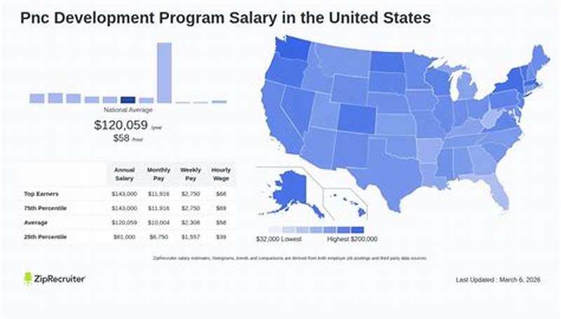 Pnc Technology Development Program Salary