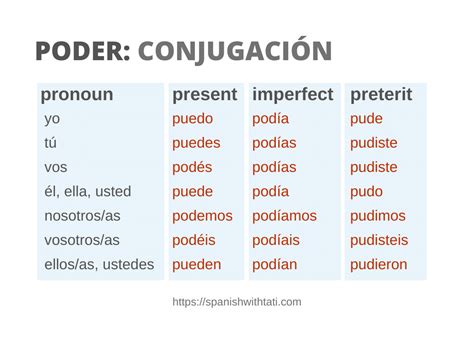 Poder Preterite Conjugation Chart