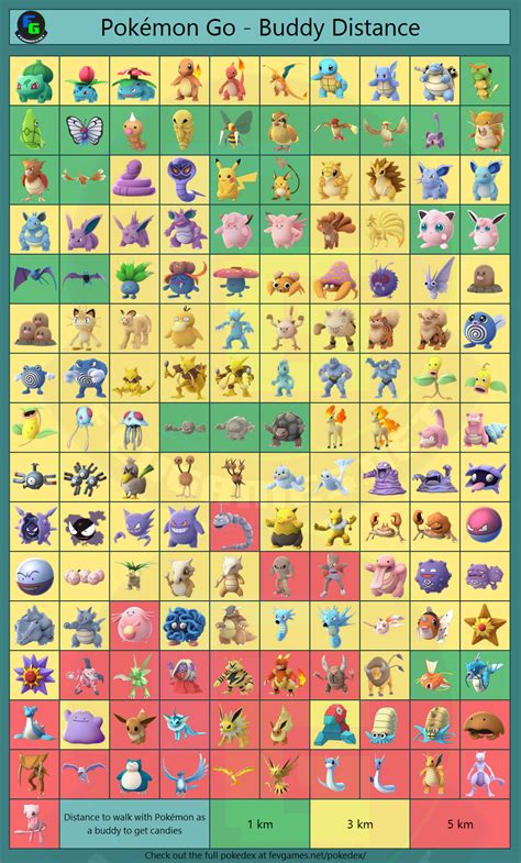 Pokemon Go Buddy Distance Chart