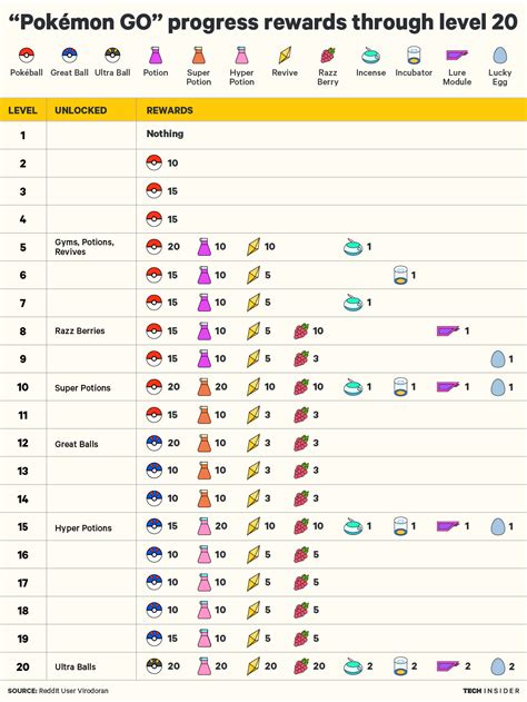 Pokemon Go Level Chart