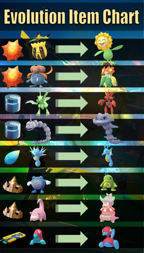 Pokemon Go Pokemon Evolution Chart