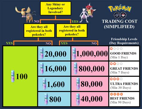 Pokemon Go Stardust Trading Chart