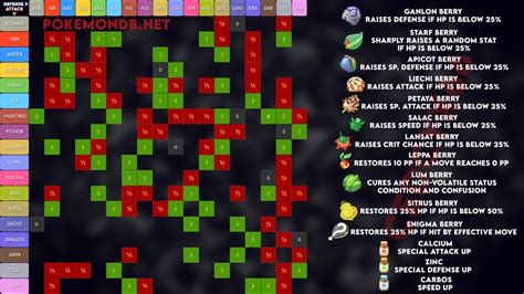 Pokerogue Weakness Chart