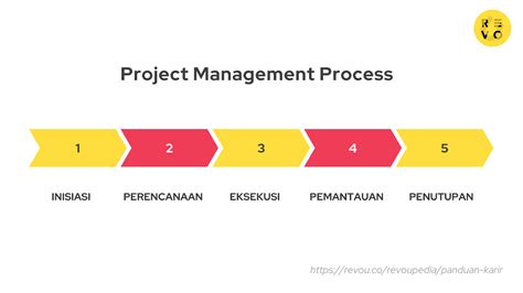 Pola Pengembangan Proses