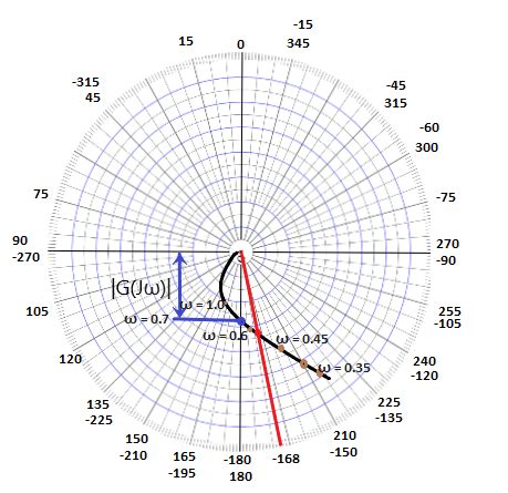 Polar Plot