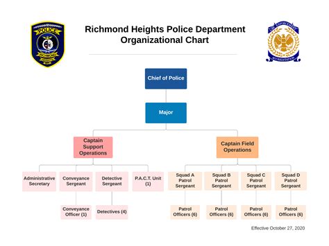 Police Department Organization Chart