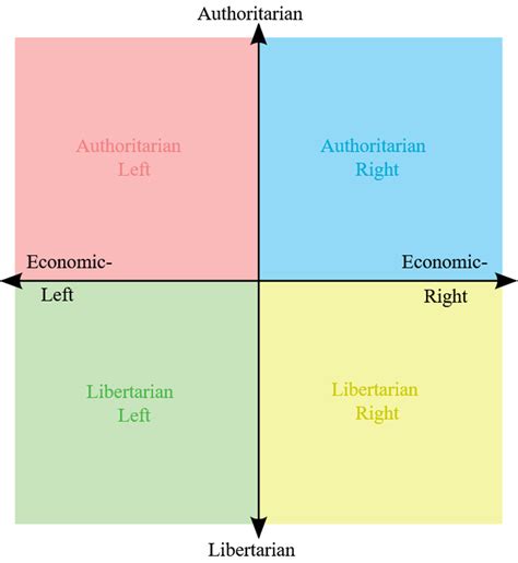 Political Chart Template