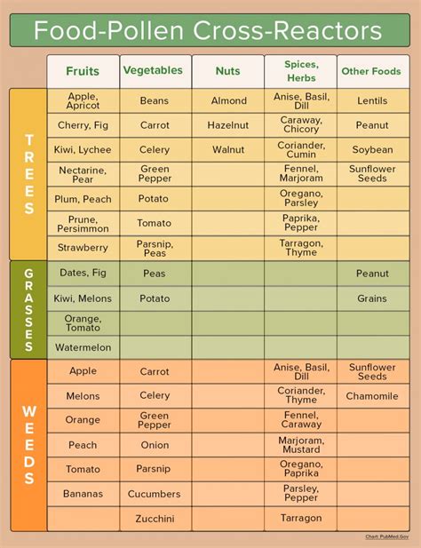 Pollen Food Cross Reactivity Chart