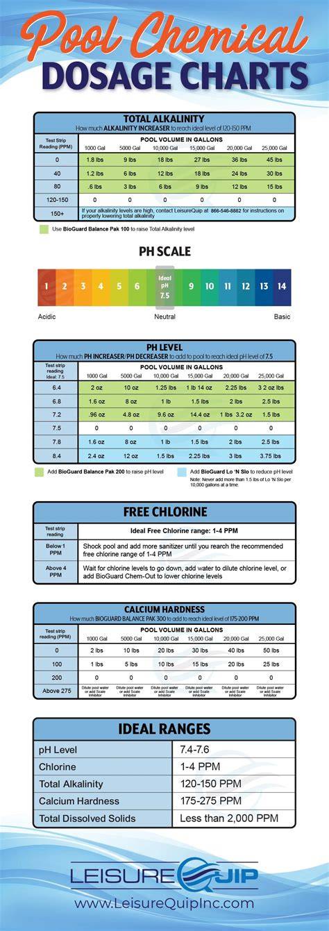 Pool Dosage Chart