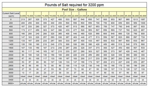 Pool Salt Chart