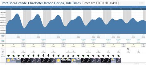Port Charlotte Tide Chart