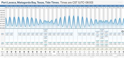 Port Lavaca Tide Chart